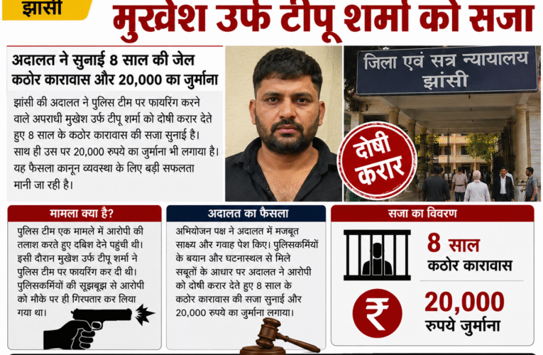 पुलिस टीम पर फायरिंग करने वाले अपराधी मुखेश उर्फ टीपू शर्मा को अदालत ने कड़ी सजा सुनाई है।