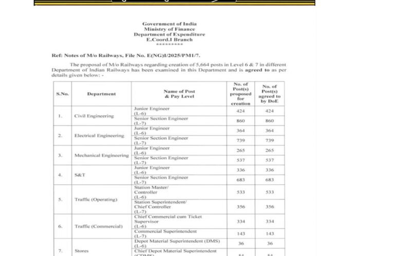 रेलवे में 5,664 नए पदों को वित्त मंत्रालय की मंजूरी लेवल-6 के 2,292 और लेवल-7 के 3,372 पद होंगे