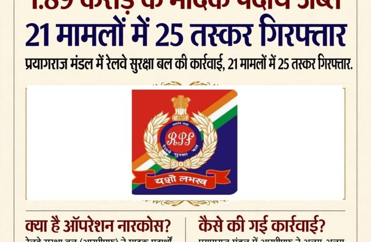 आरपीएफ का ऑपरेशन ‘नारकोस’: 1.89 करोड़ के मादक पदार्थ जब्त*        > *प्रयागराज मंडल में रेलवे सुरक्षा बल की कार्रवाई, 21 मामलों में 25 तस्कर गिरफ्तार.